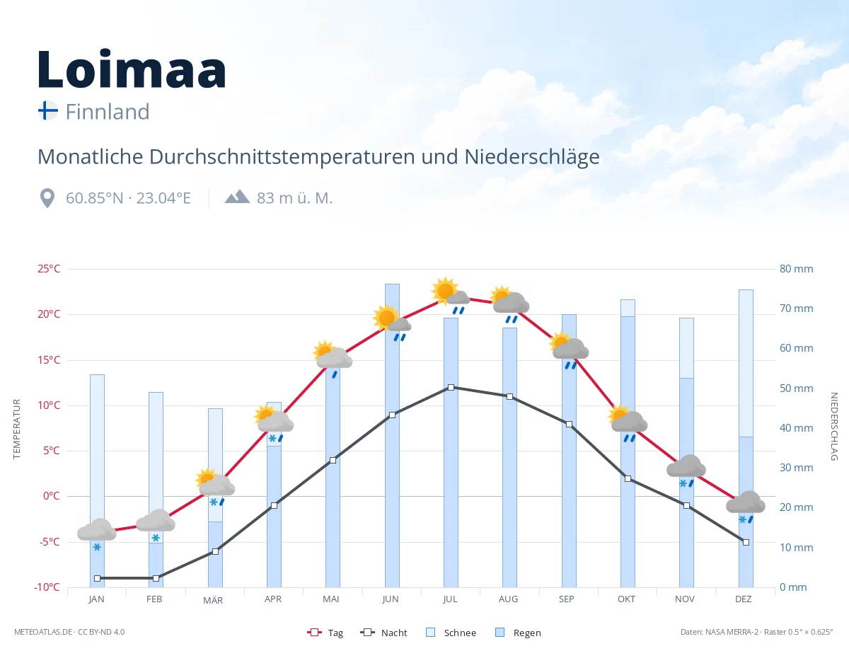 Loimaa - monatliche Durchschnittstemperaturen und Niederschläge