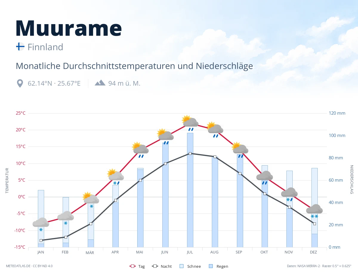 Muurame - monatliche Durchschnittstemperaturen und Niederschläge
