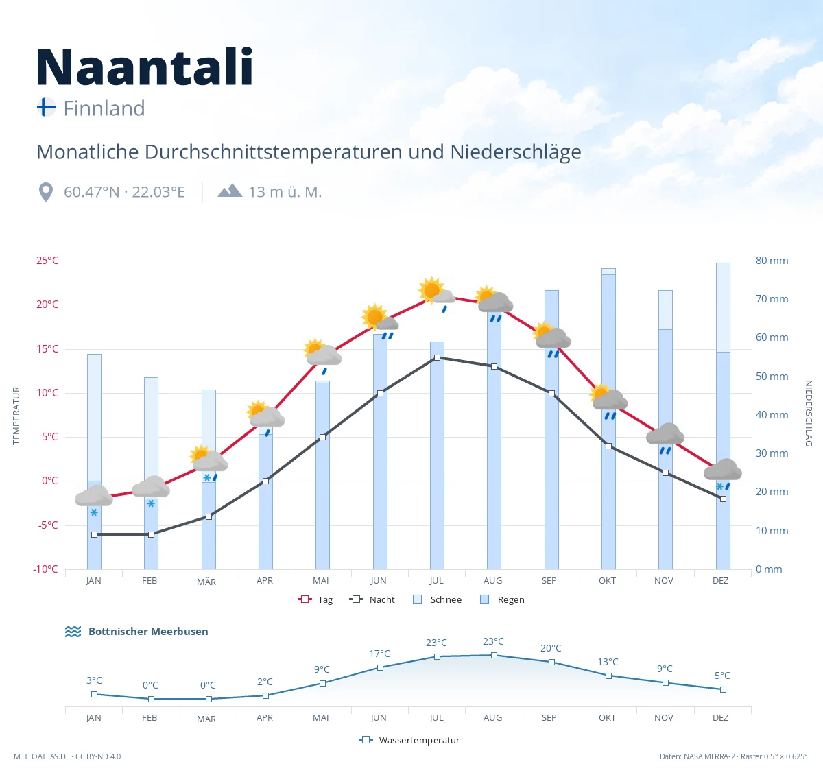 Naantali - monatliche Durchschnittstemperaturen und Niederschläge