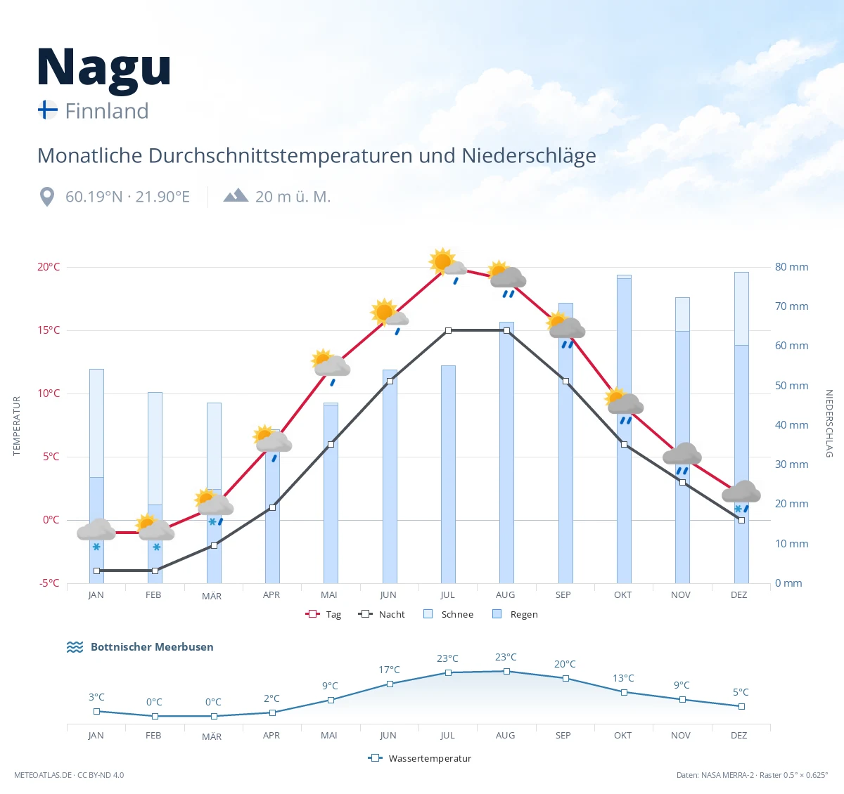 Nagu - monatliche Durchschnittstemperaturen und Niederschläge