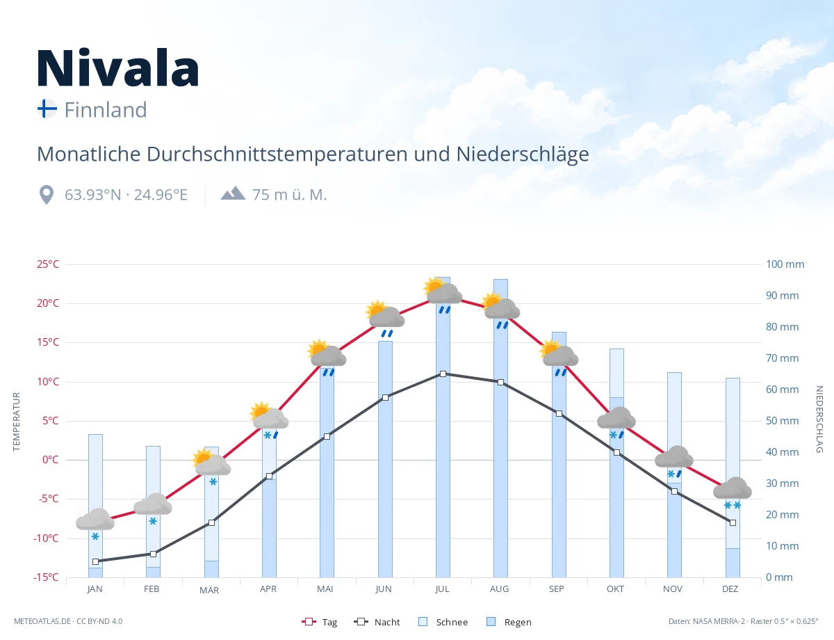 Nivala - monatliche Durchschnittstemperaturen und Niederschläge