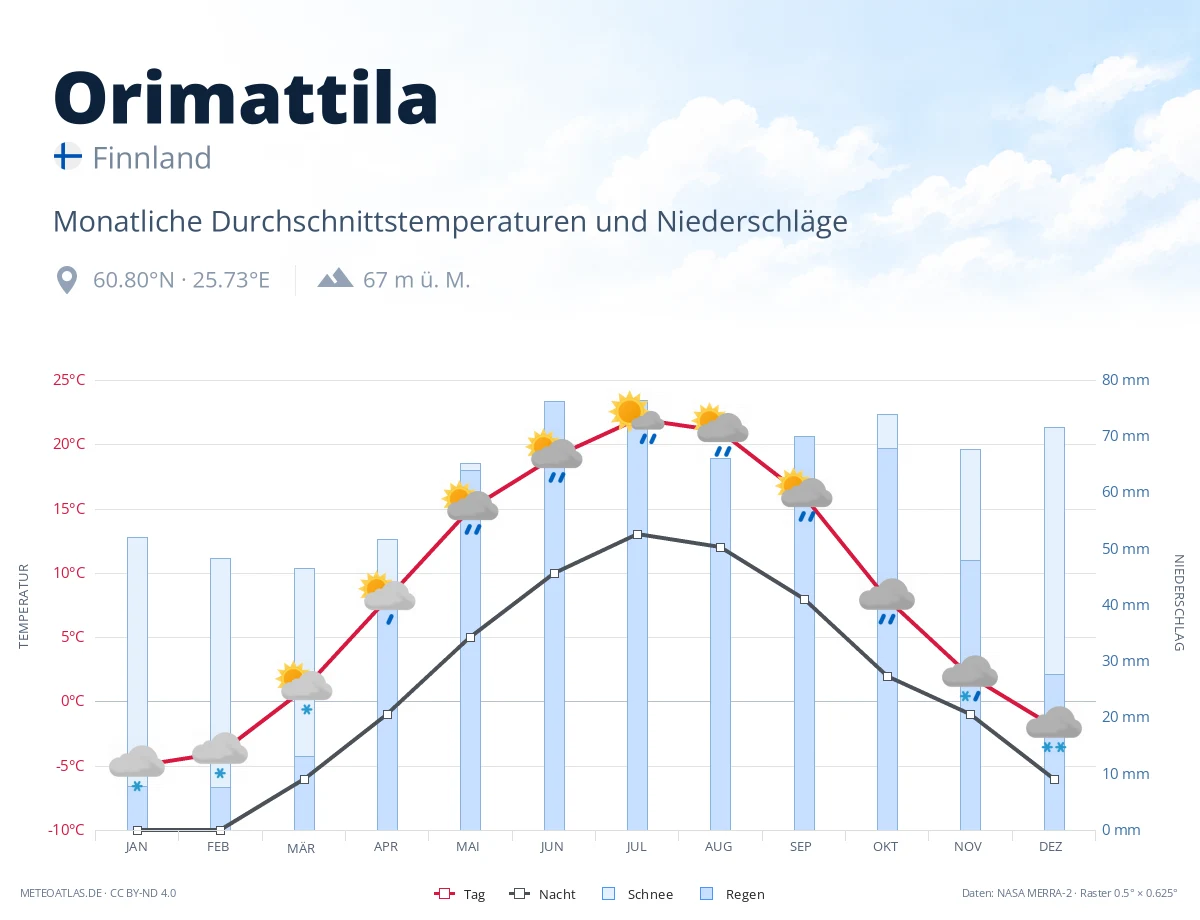 Orimattila - monatliche Durchschnittstemperaturen und Niederschläge