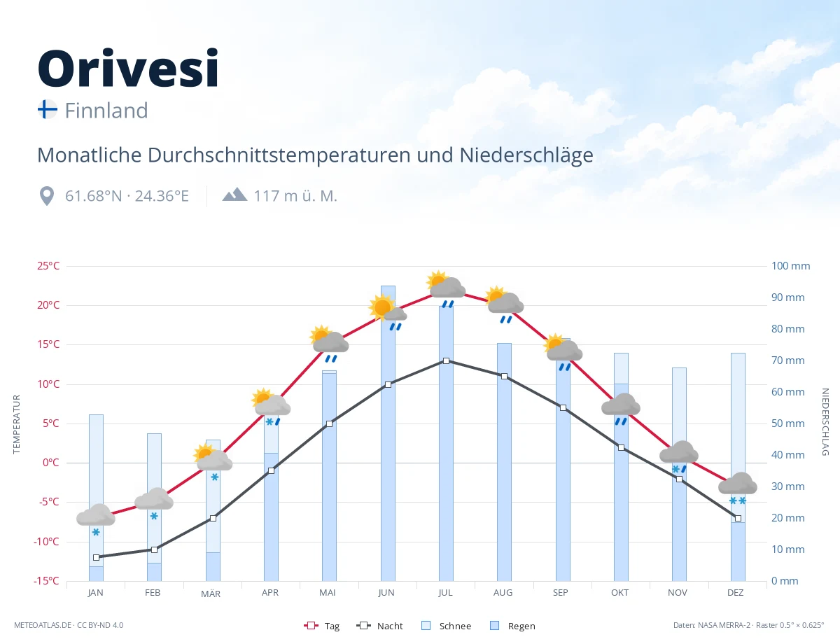Orivesi - monatliche Durchschnittstemperaturen und Niederschläge