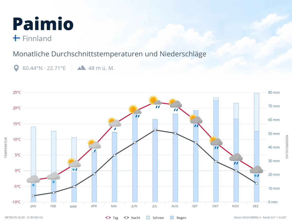 Paimio - monatliche Durchschnittstemperaturen und Niederschläge