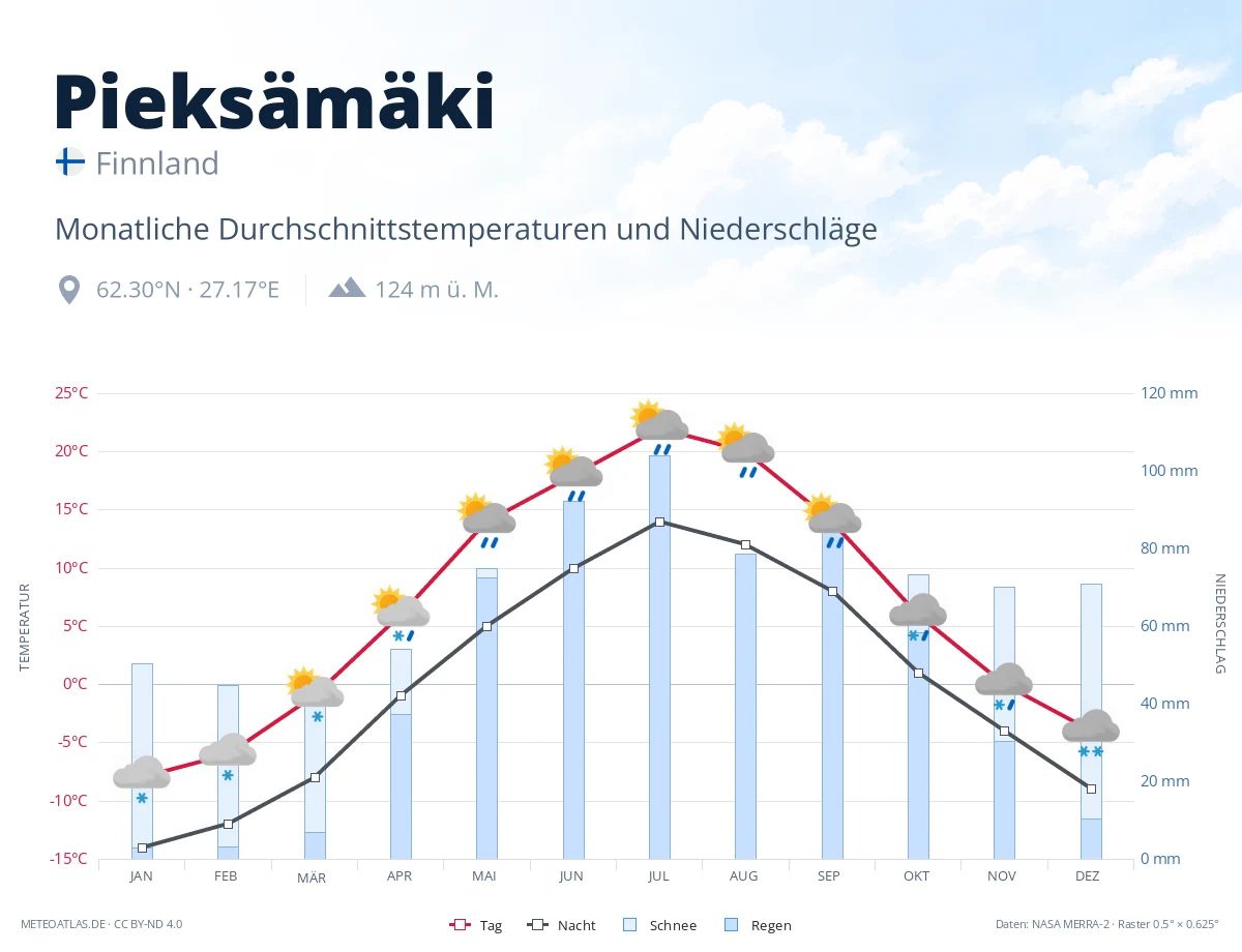 Pieksämäki - monatliche Durchschnittstemperaturen und Niederschläge