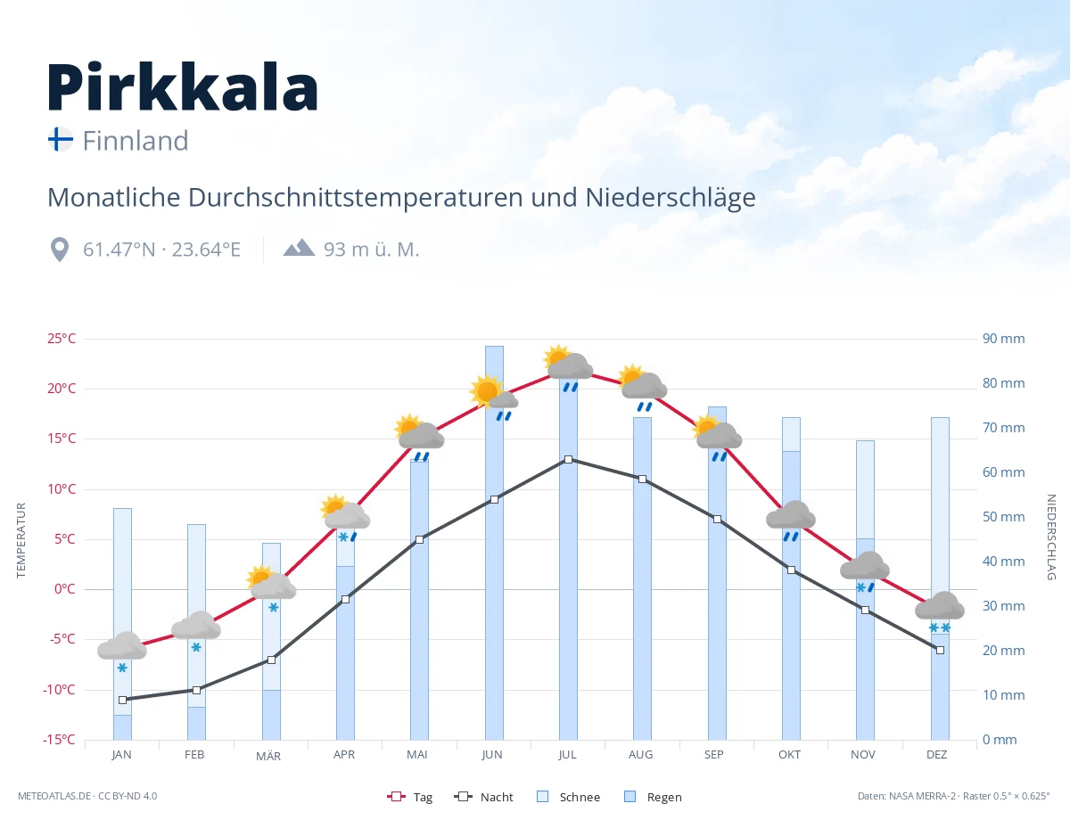 Pirkkala - monatliche Durchschnittstemperaturen und Niederschläge