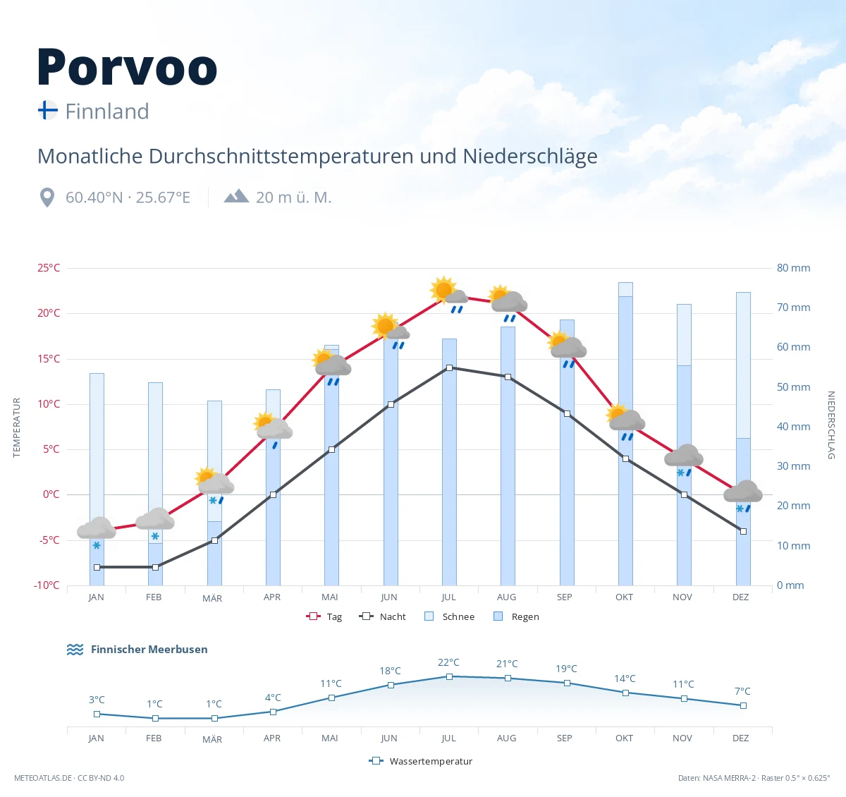 Porvoo - monatliche Durchschnittstemperaturen und Niederschläge