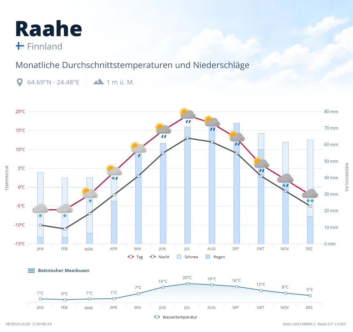 Raahe - monatliche Durchschnittstemperaturen und Niederschläge