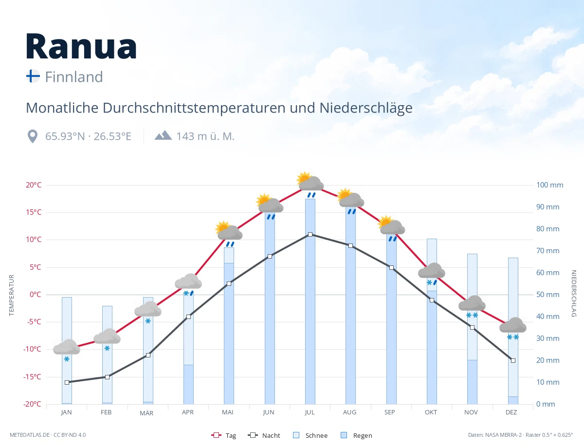 Ranua - monatliche Durchschnittstemperaturen und Niederschläge