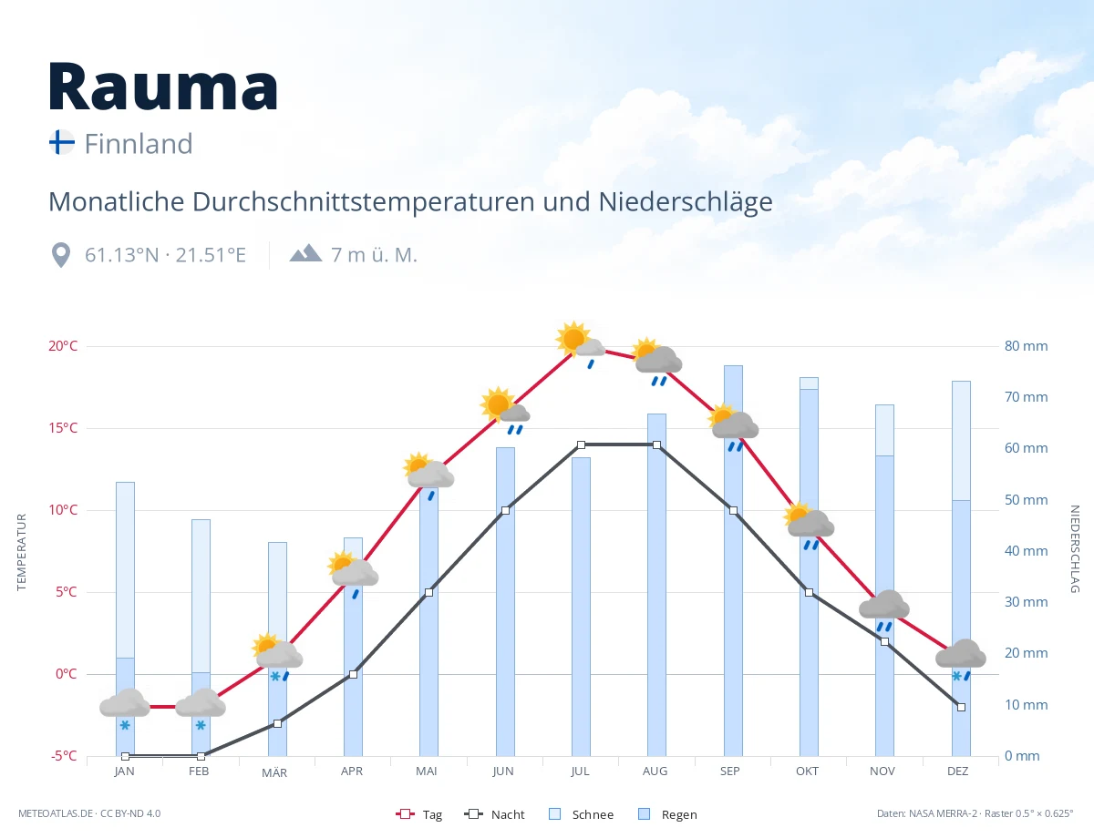 Rauma - monatliche Durchschnittstemperaturen und Niederschläge