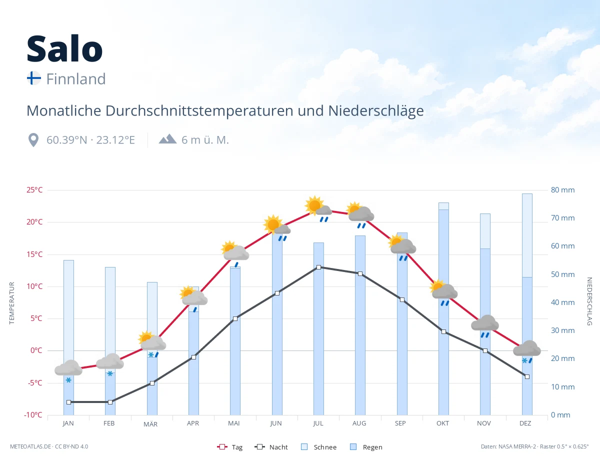 Salo - monatliche Durchschnittstemperaturen und Niederschläge