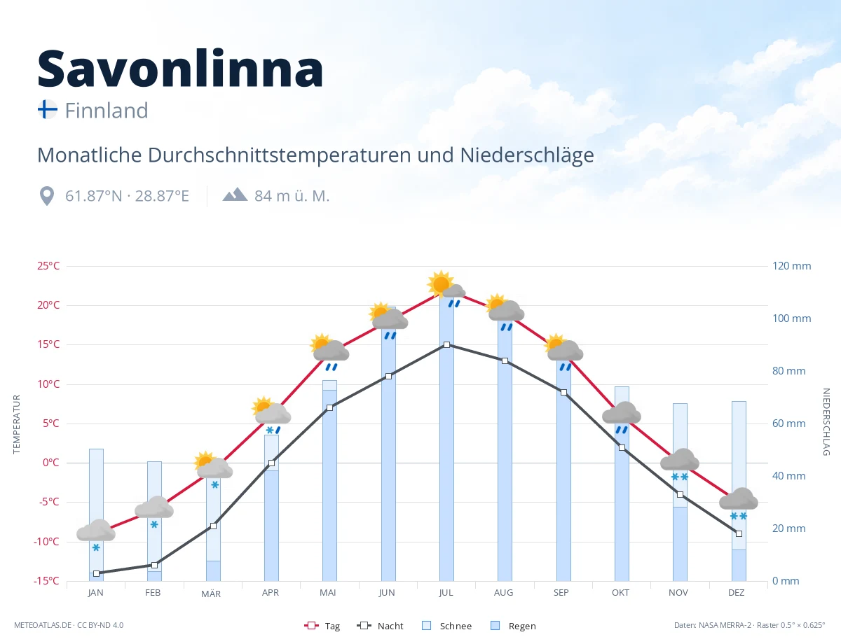 Savonlinna - monatliche Durchschnittstemperaturen und Niederschläge