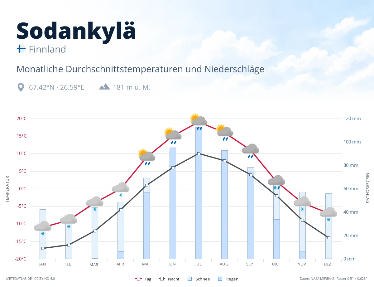 Sodankylä - monatliche Durchschnittstemperaturen und Niederschläge