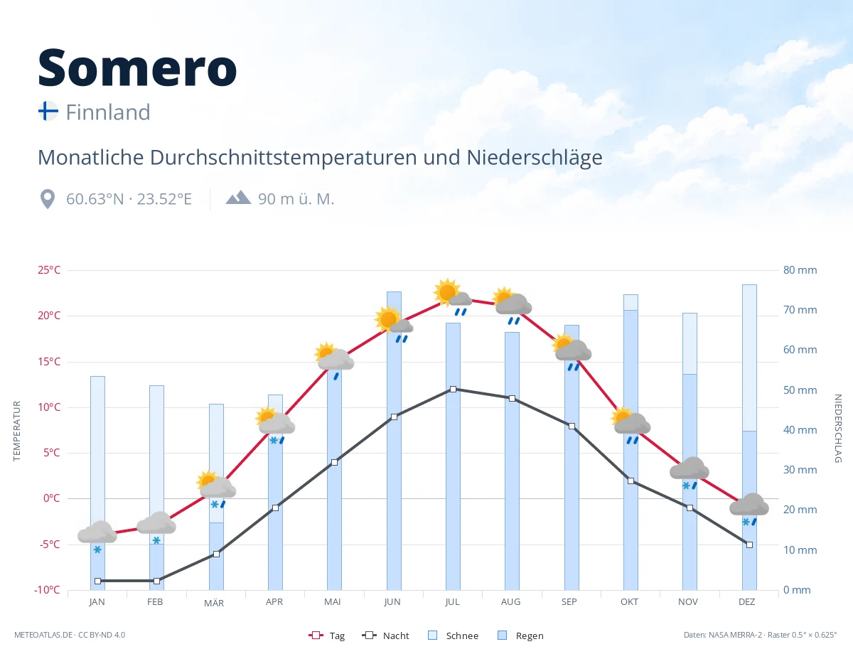 Somero - monatliche Durchschnittstemperaturen und Niederschläge