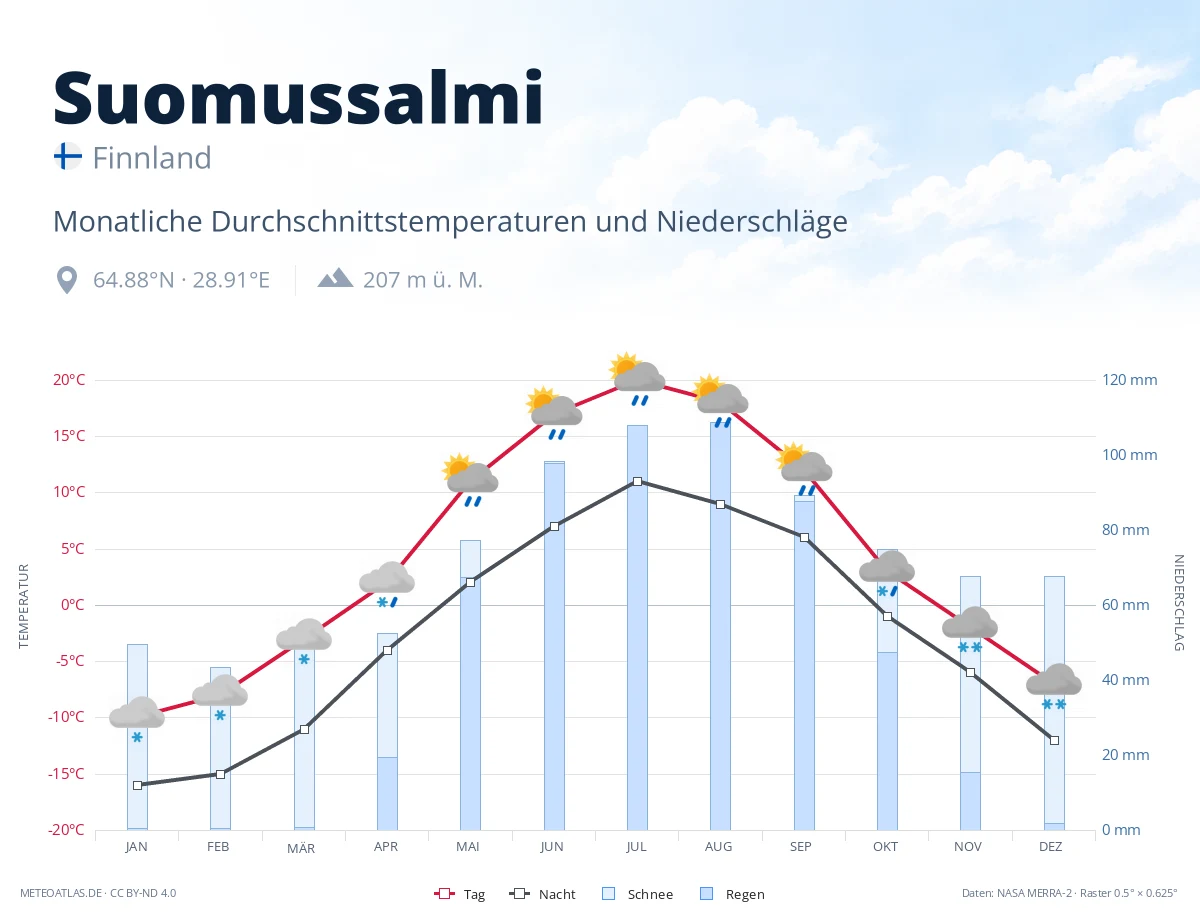 Suomussalmi - monatliche Durchschnittstemperaturen und Niederschläge
