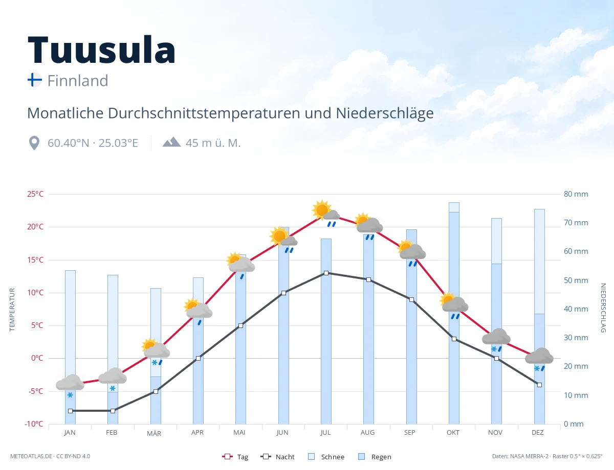 Tuusula - monatliche Durchschnittstemperaturen und Niederschläge