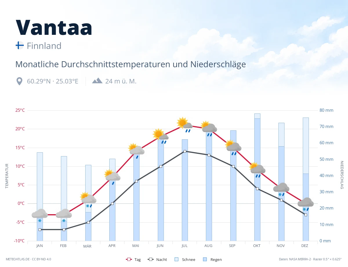 Vantaa - monatliche Durchschnittstemperaturen und Niederschläge
