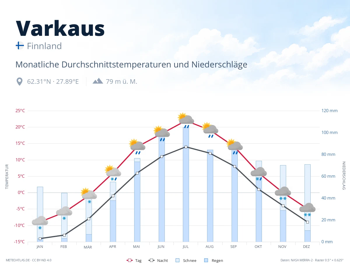 Varkaus - monatliche Durchschnittstemperaturen und Niederschläge