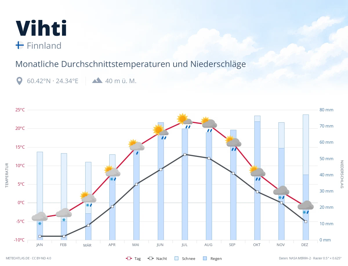 Vihti - monatliche Durchschnittstemperaturen und Niederschläge