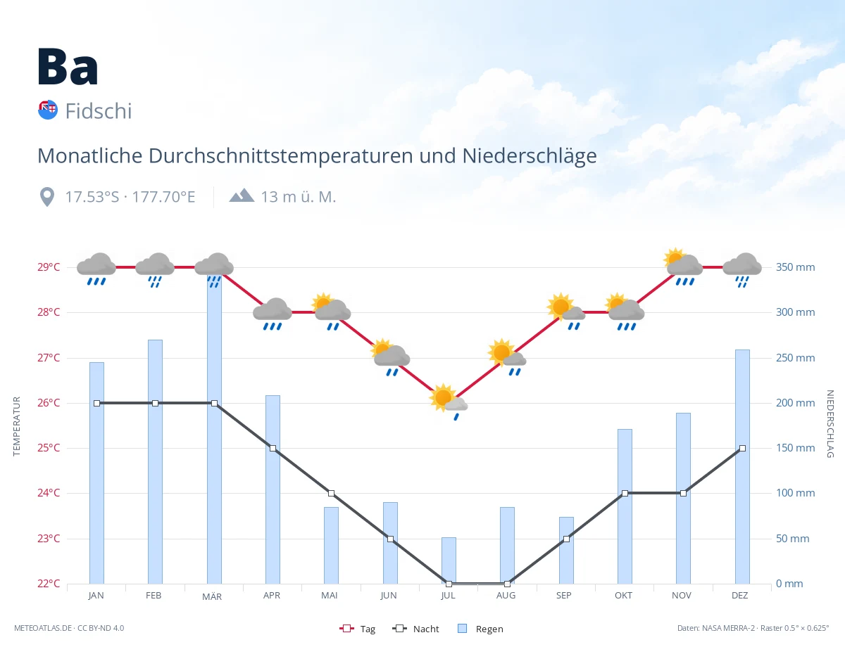 Ba - monatliche Durchschnittstemperaturen und Niederschläge