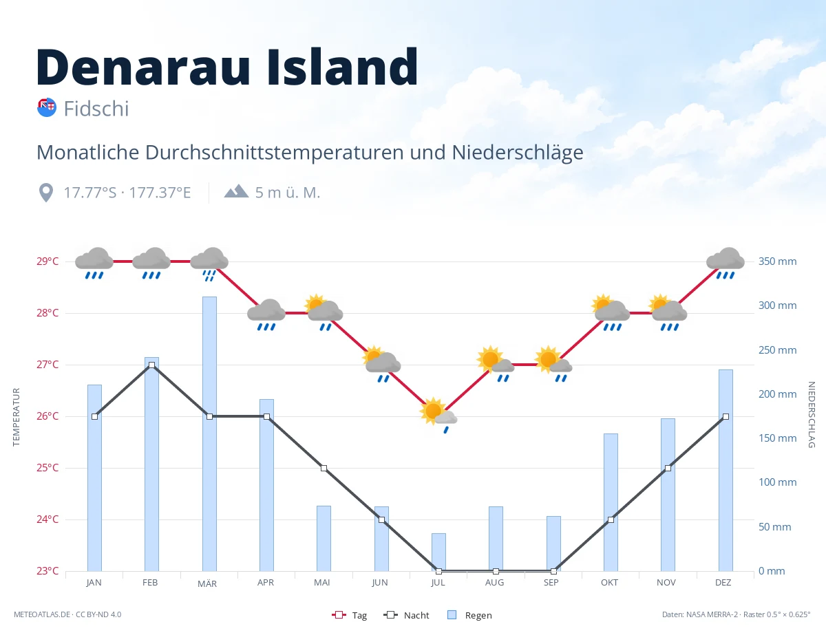 Denarau Island - monatliche Durchschnittstemperaturen und Niederschläge