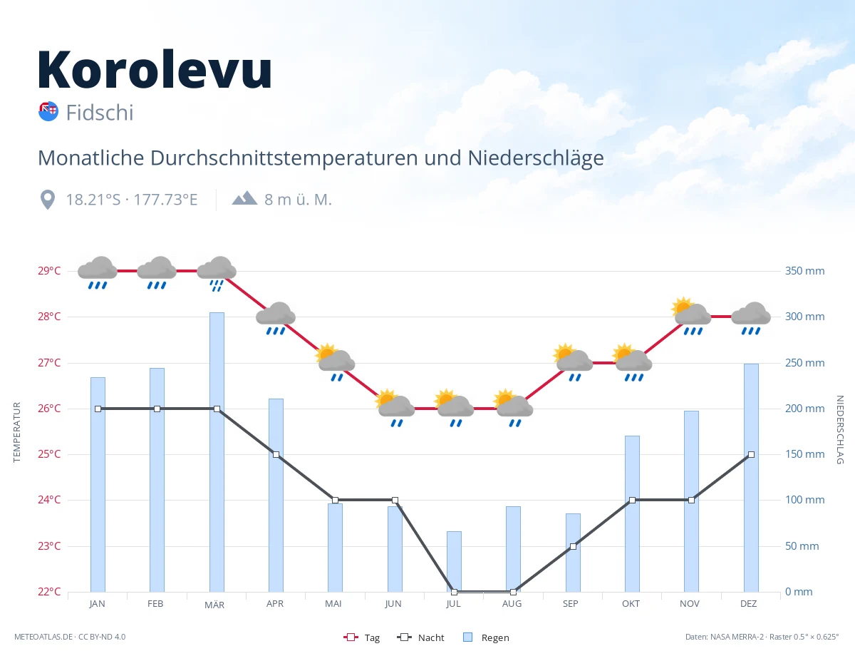 Korolevu - monatliche Durchschnittstemperaturen und Niederschläge