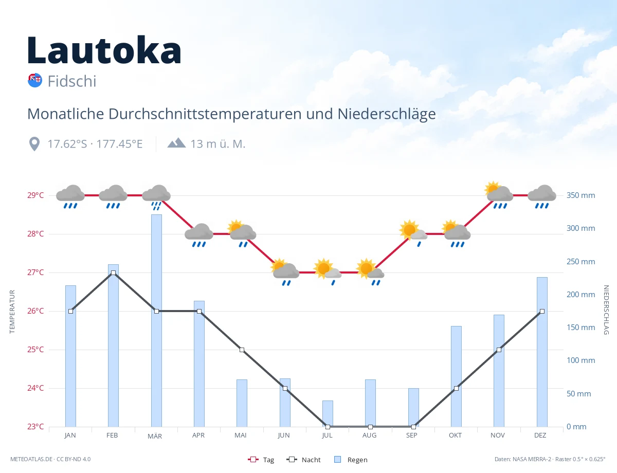 Lautoka - monatliche Durchschnittstemperaturen und Niederschläge