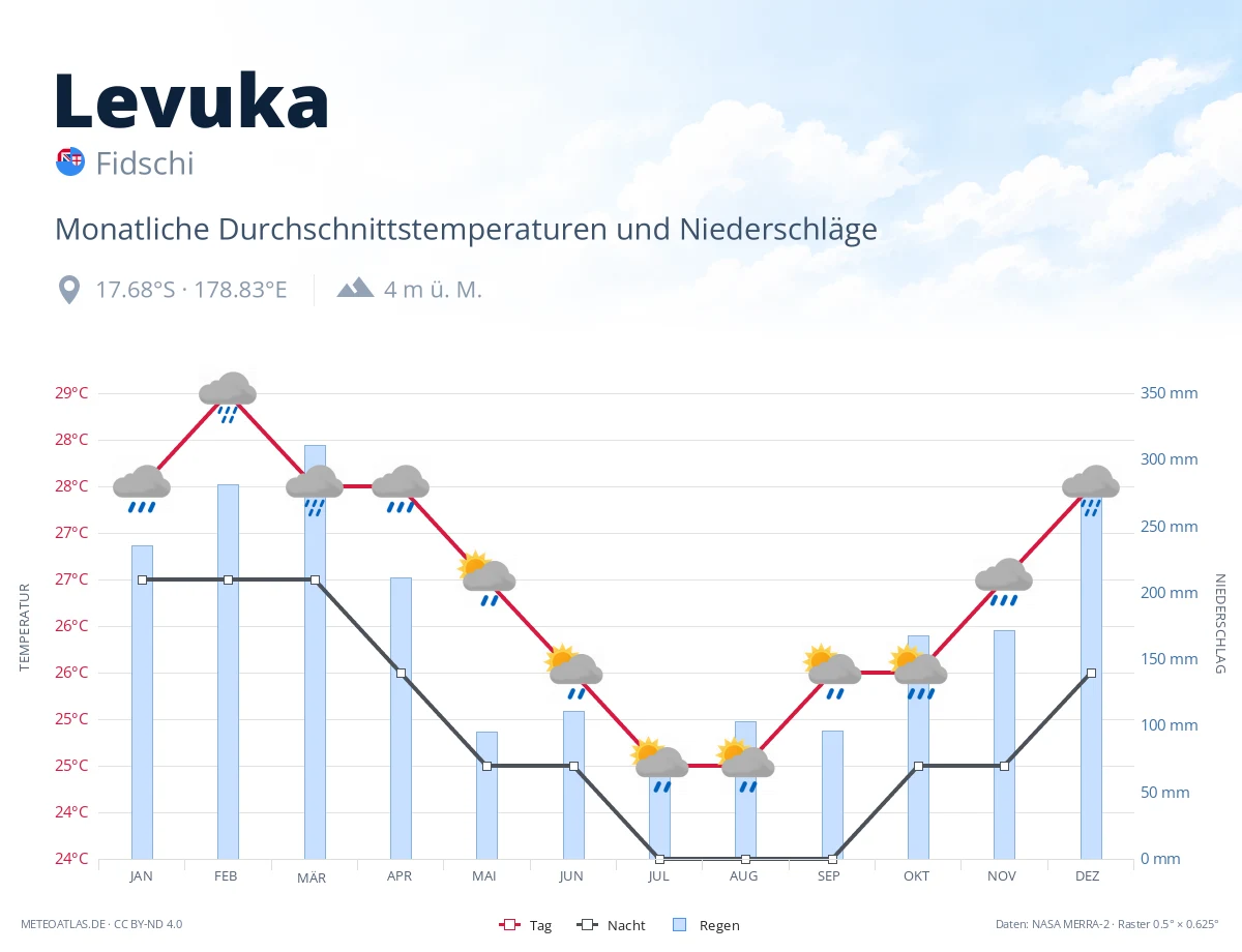 Levuka - monatliche Durchschnittstemperaturen und Niederschläge
