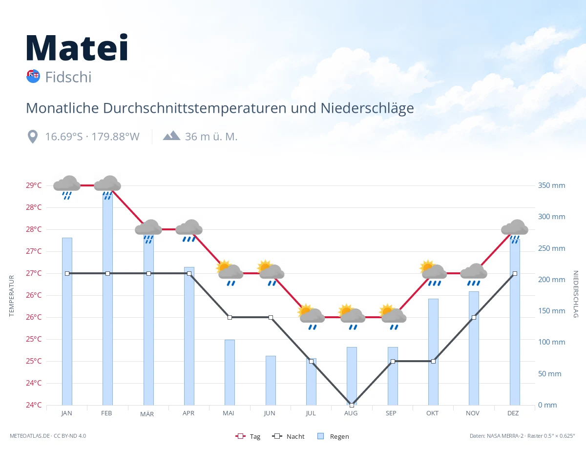 Matei - monatliche Durchschnittstemperaturen und Niederschläge