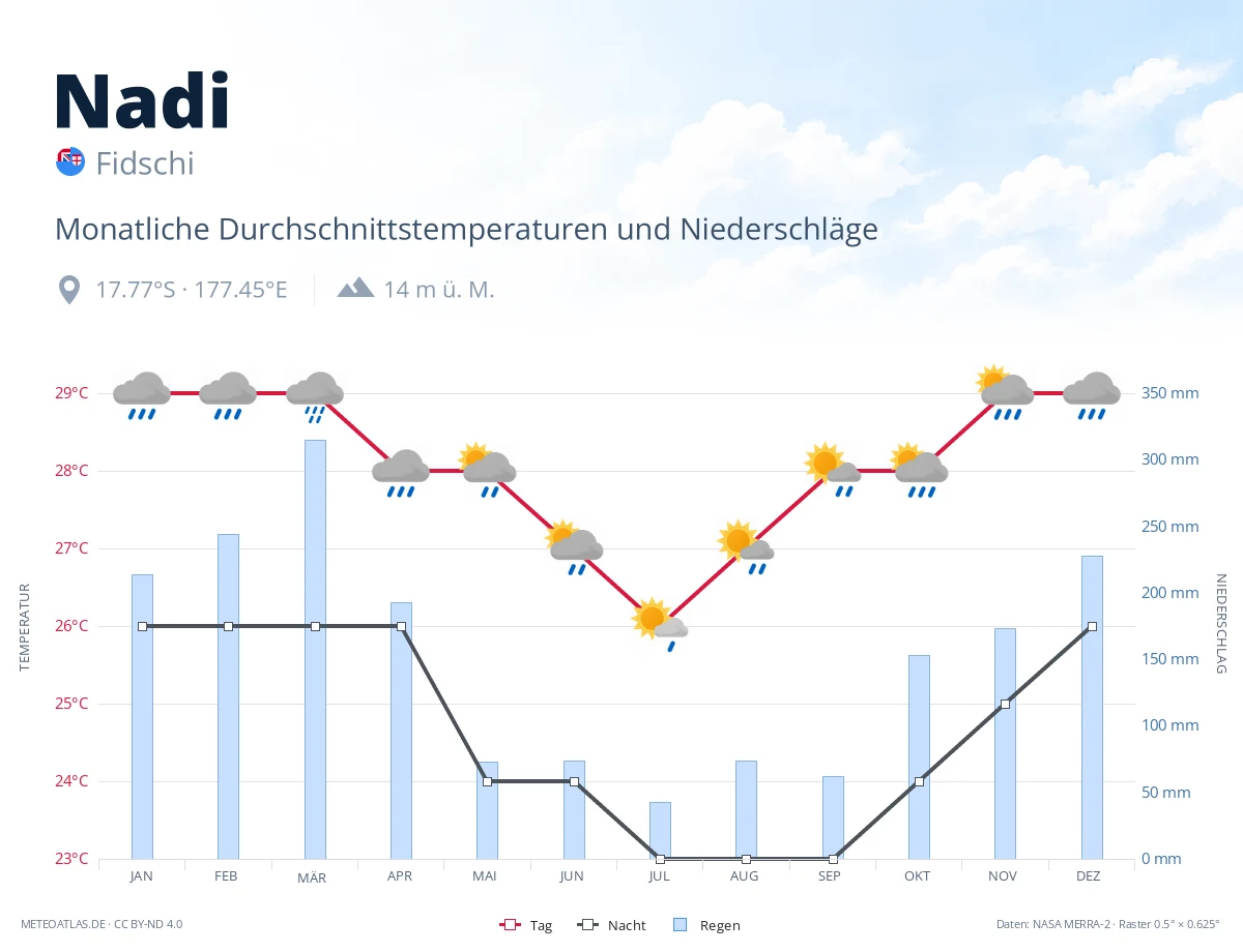 Nadi - monatliche Durchschnittstemperaturen und Niederschläge