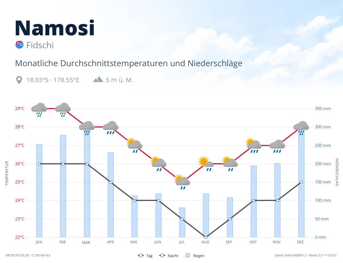 Namosi - monatliche Durchschnittstemperaturen und Niederschläge