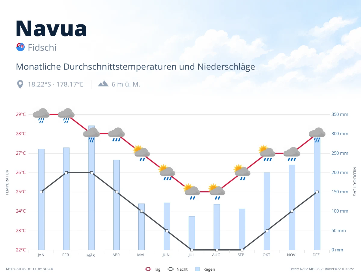 Navua - monatliche Durchschnittstemperaturen und Niederschläge