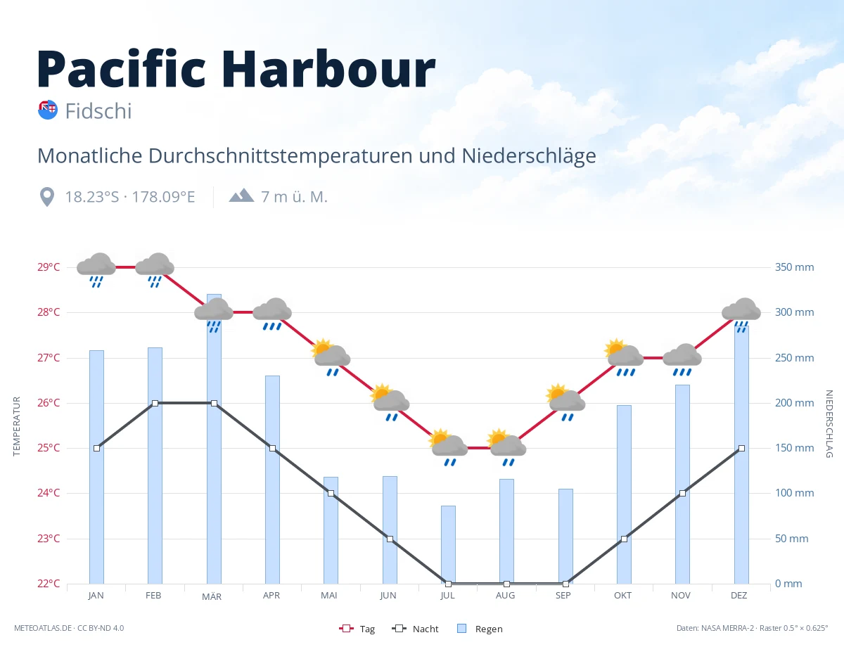 Pacific Harbour - monatliche Durchschnittstemperaturen und Niederschläge