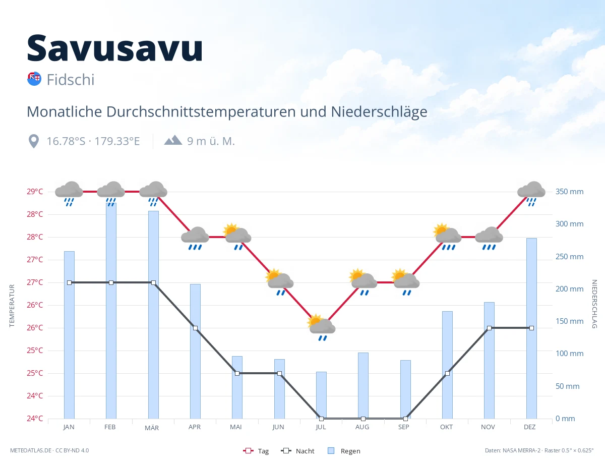 Savusavu - monatliche Durchschnittstemperaturen und Niederschläge