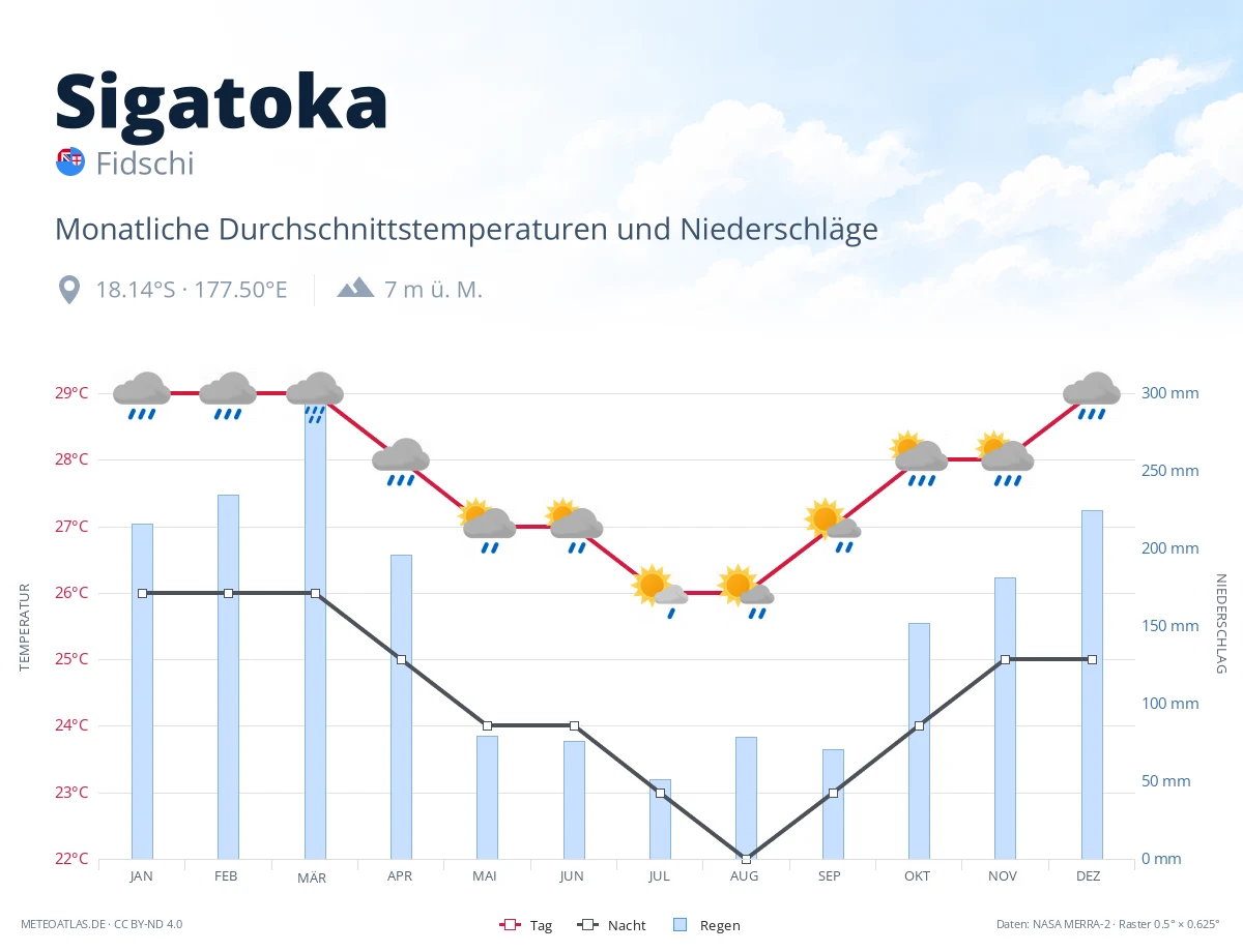 Sigatoka - monatliche Durchschnittstemperaturen und Niederschläge