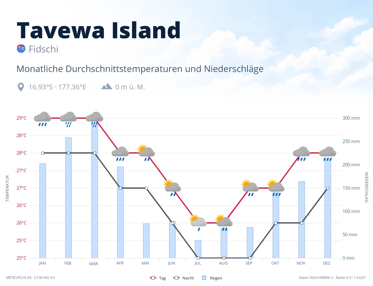 Tavewa Island - monatliche Durchschnittstemperaturen und Niederschläge