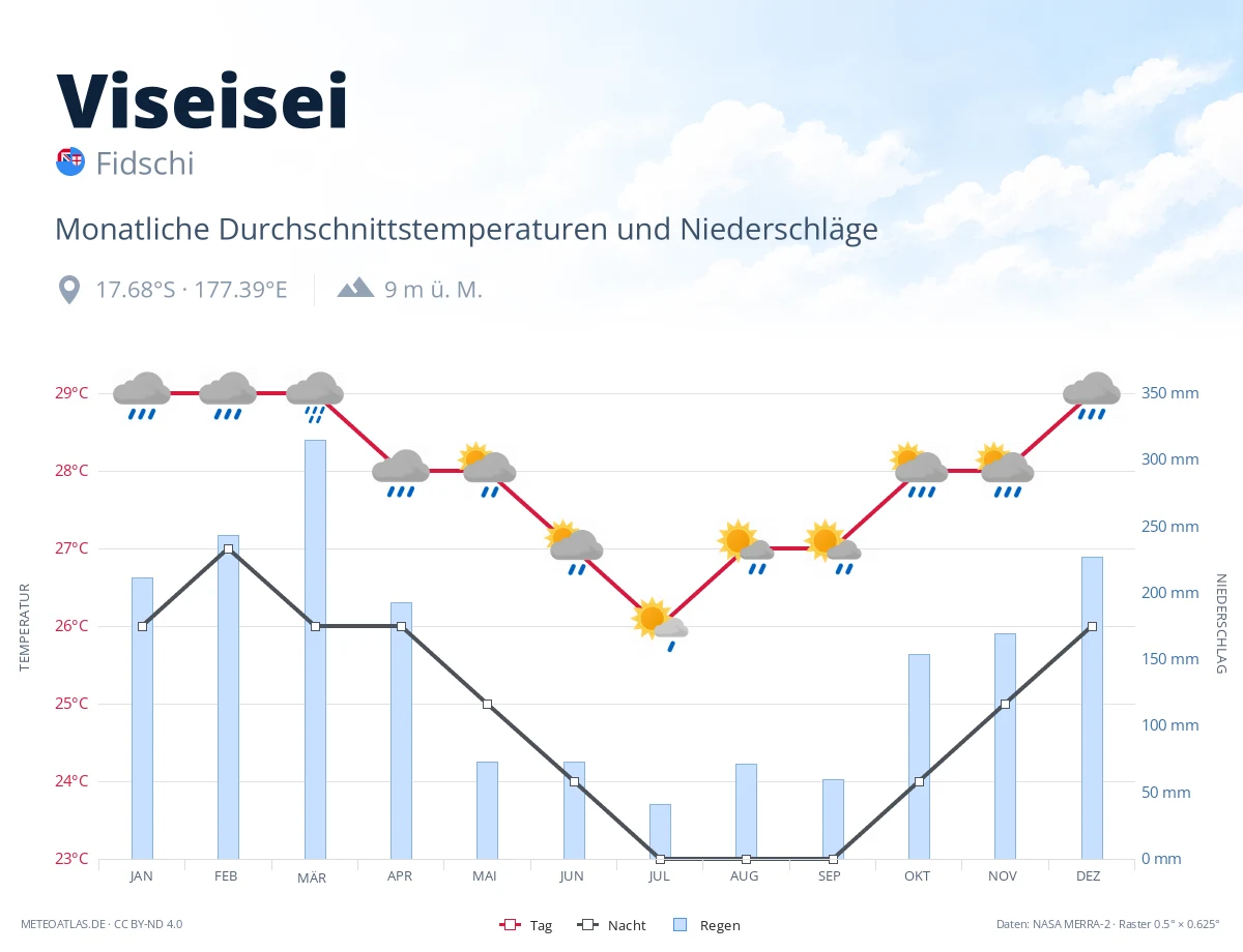 Viseisei - monatliche Durchschnittstemperaturen und Niederschläge