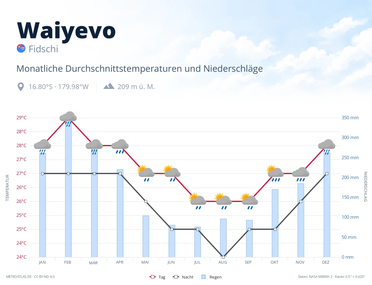 Waiyevo - monatliche Durchschnittstemperaturen und Niederschläge