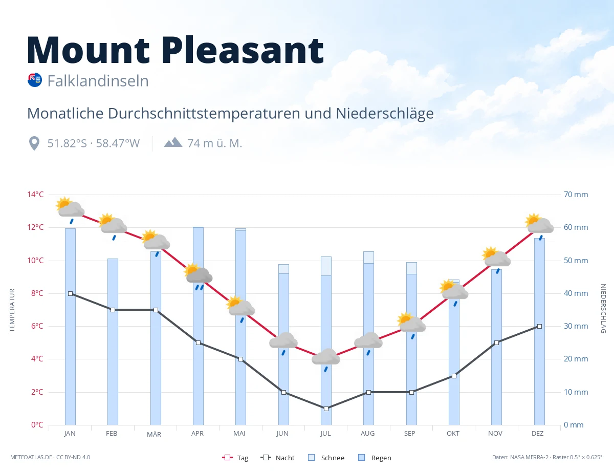 Mount Pleasant - monatliche Durchschnittstemperaturen und Niederschläge