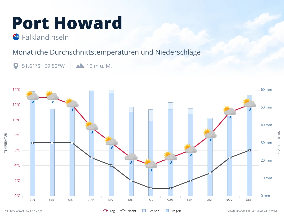 Port Howard - monatliche Durchschnittstemperaturen und Niederschläge