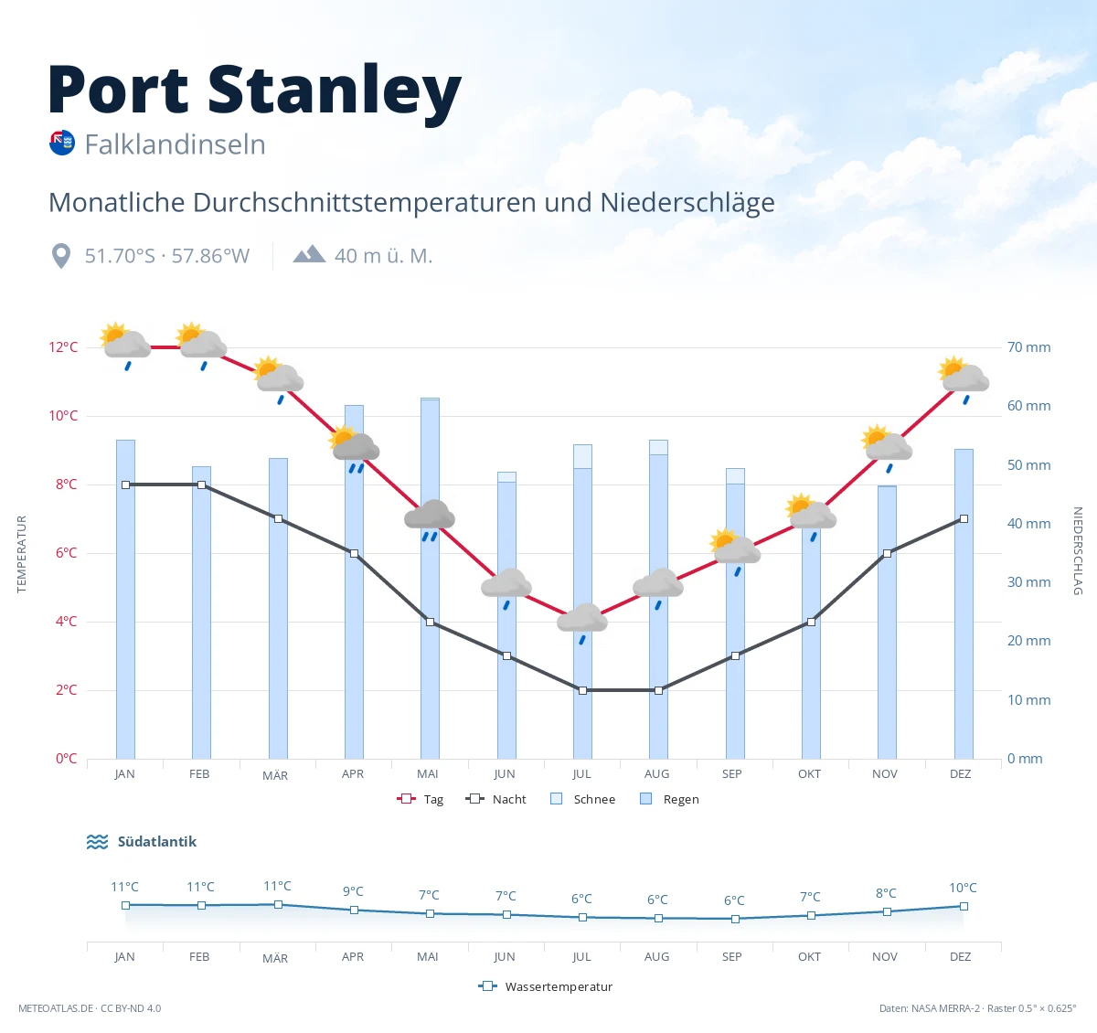 Port Stanley - monatliche Durchschnittstemperaturen und Niederschläge