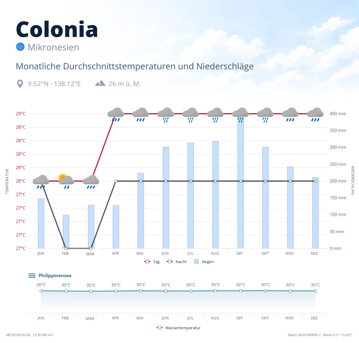 Colonia - monatliche Durchschnittstemperaturen und Niederschläge