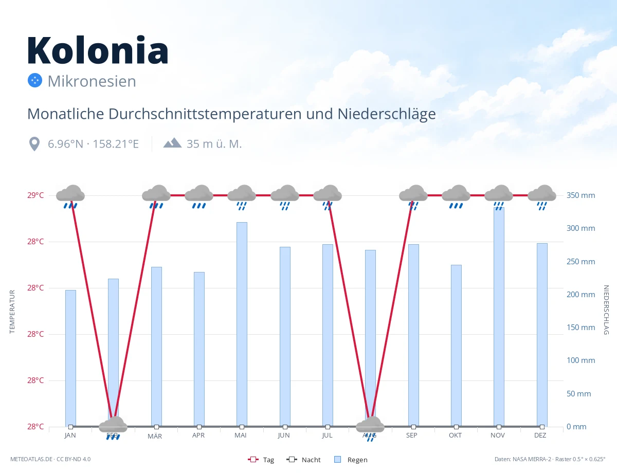 Kolonia - monatliche Durchschnittstemperaturen und Niederschläge
