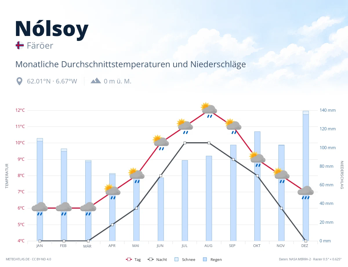 Nólsoy - monatliche Durchschnittstemperaturen und Niederschläge