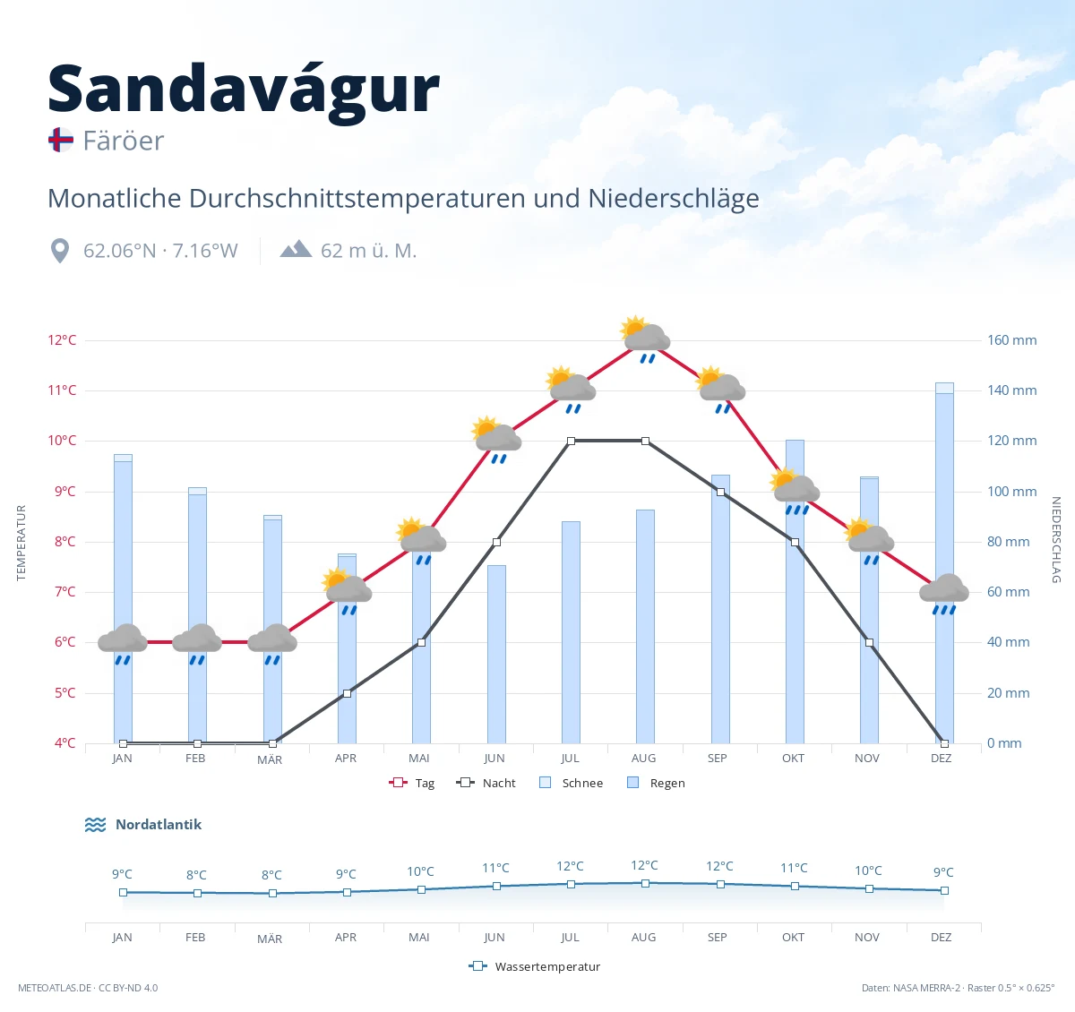 Sandavágur - monatliche Durchschnittstemperaturen und Niederschläge