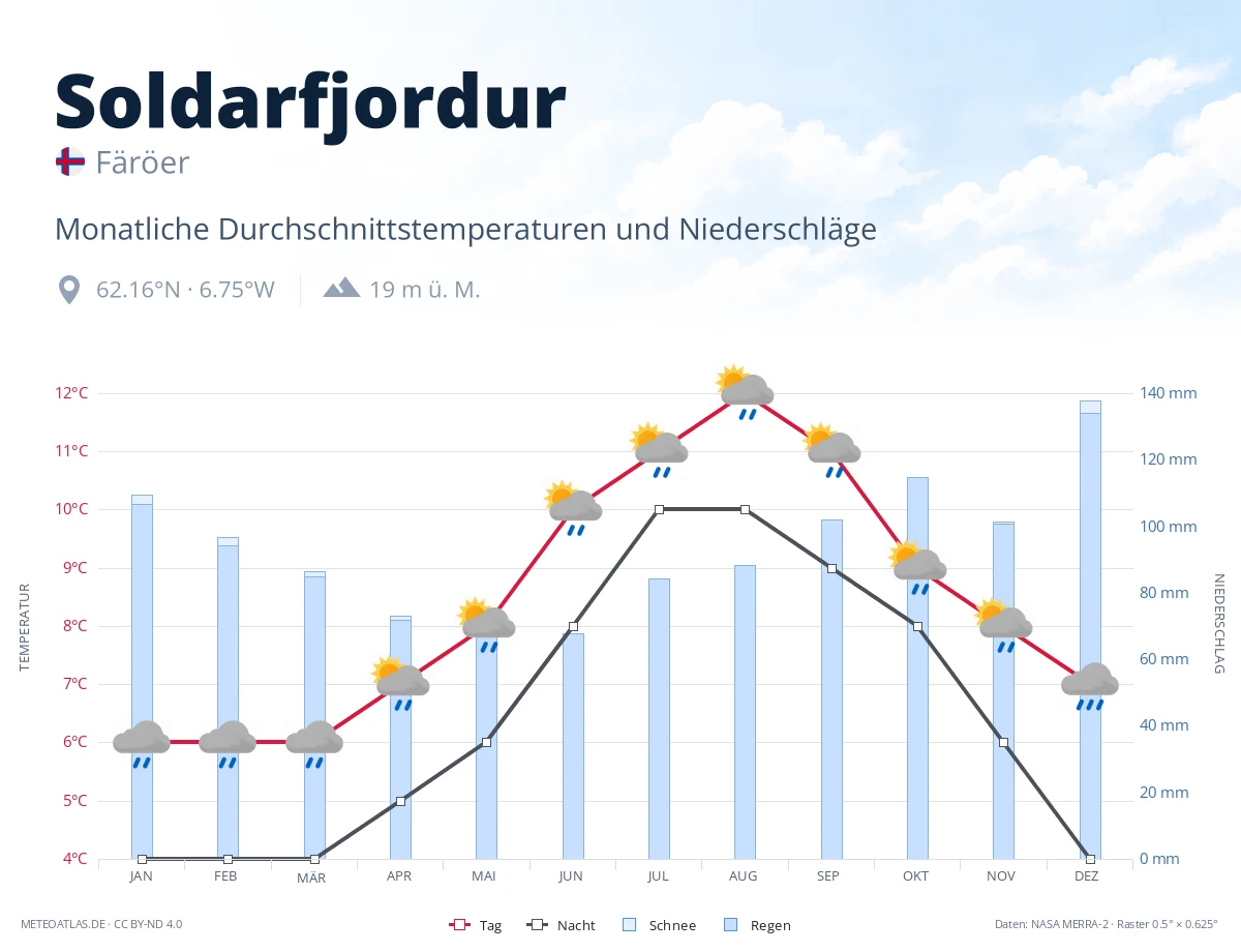 Soldarfjordur - monatliche Durchschnittstemperaturen und Niederschläge