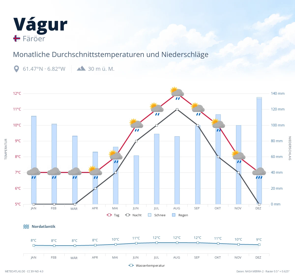 Vágur - monatliche Durchschnittstemperaturen und Niederschläge