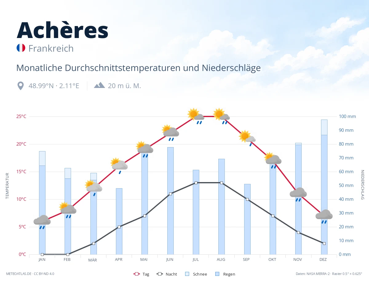 Achères - monatliche Durchschnittstemperaturen und Niederschläge