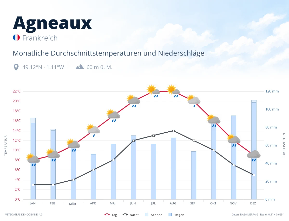 Agneaux - monatliche Durchschnittstemperaturen und Niederschläge