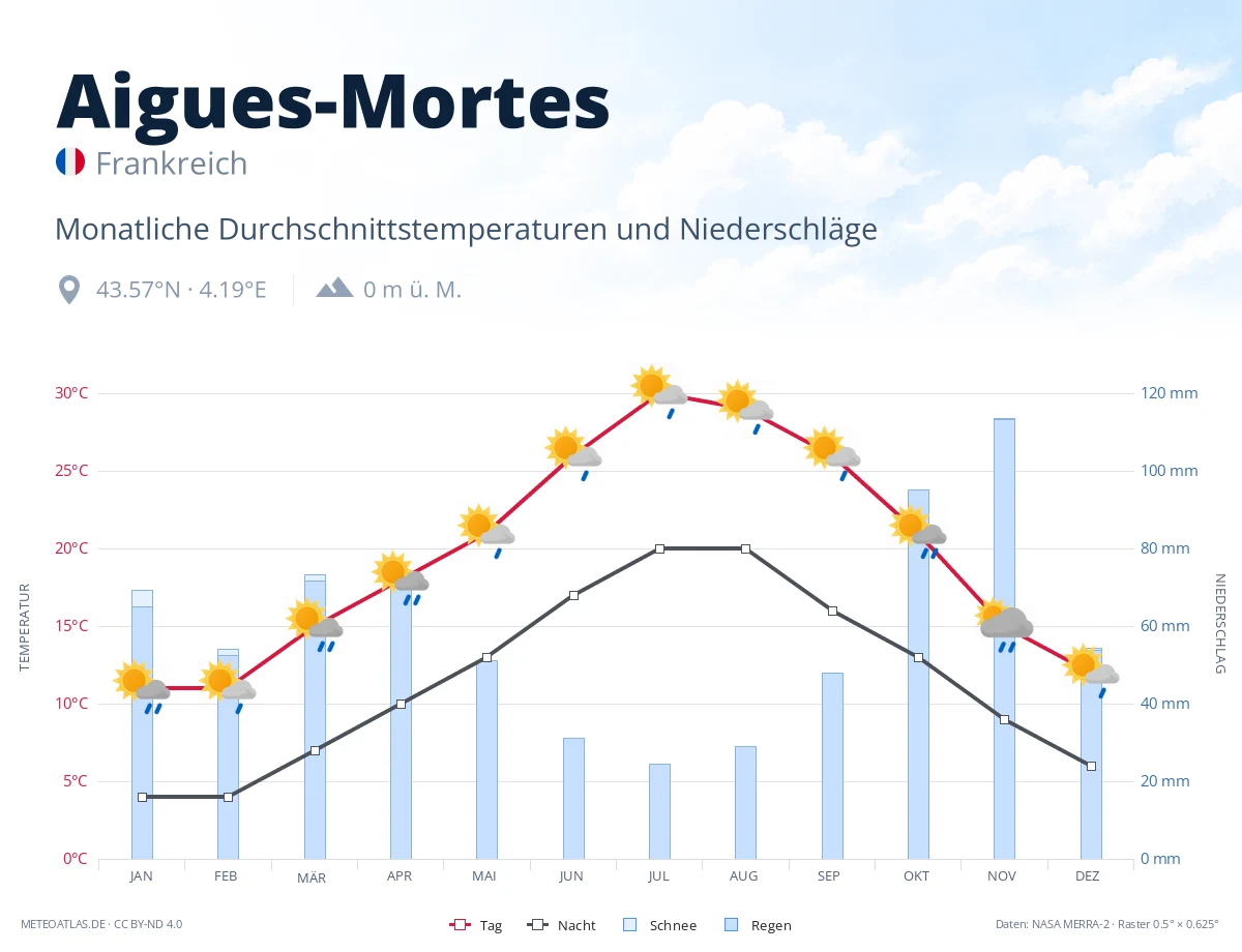 Aigues-Mortes - monatliche Durchschnittstemperaturen und Niederschläge